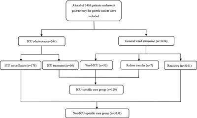 Nomogram to Predict Intensive Care Following Gastrectomy for Gastric Cancer: A Useful Clinical Tool to Guide the Decision-Making of Intensive Care Unit Admission